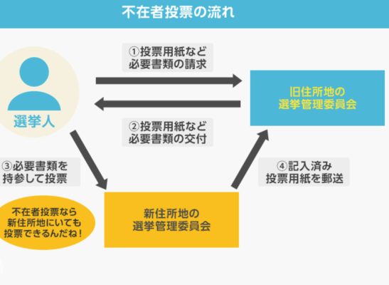 不在者投票の仕組み(総務省のHPより)