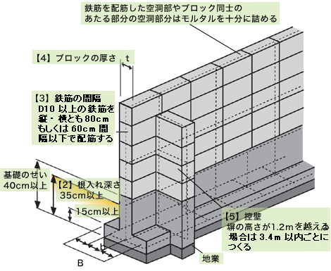 大阪北部地震から学ぶ ブロック塀に潜む問題点とは